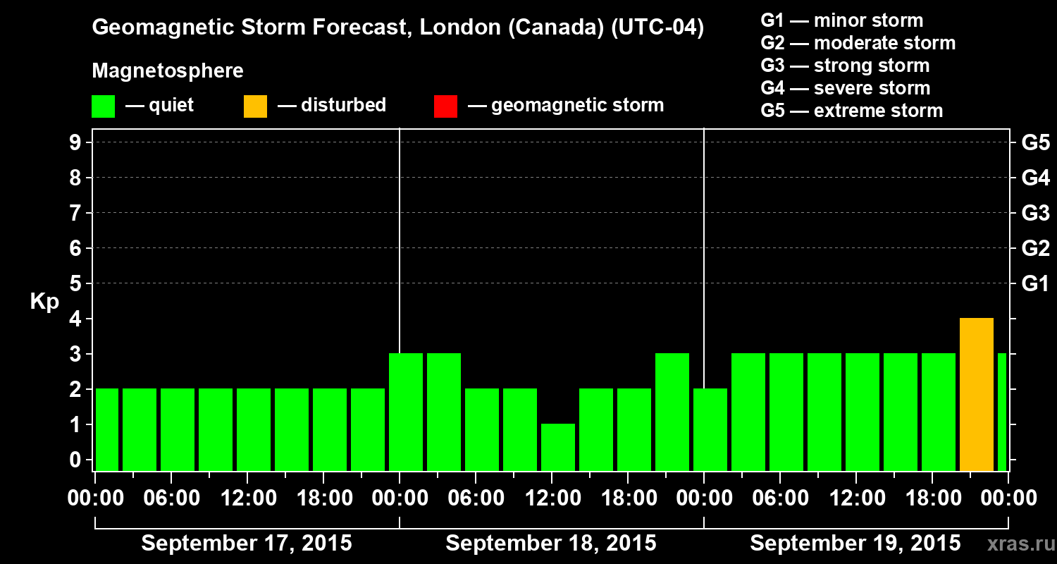 Forecast of the geomagnetic index Kp