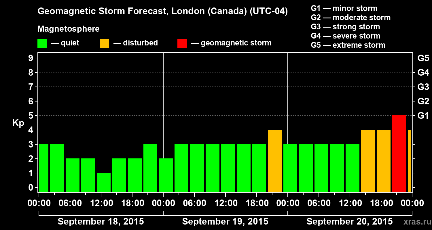 Forecast of the geomagnetic index Kp