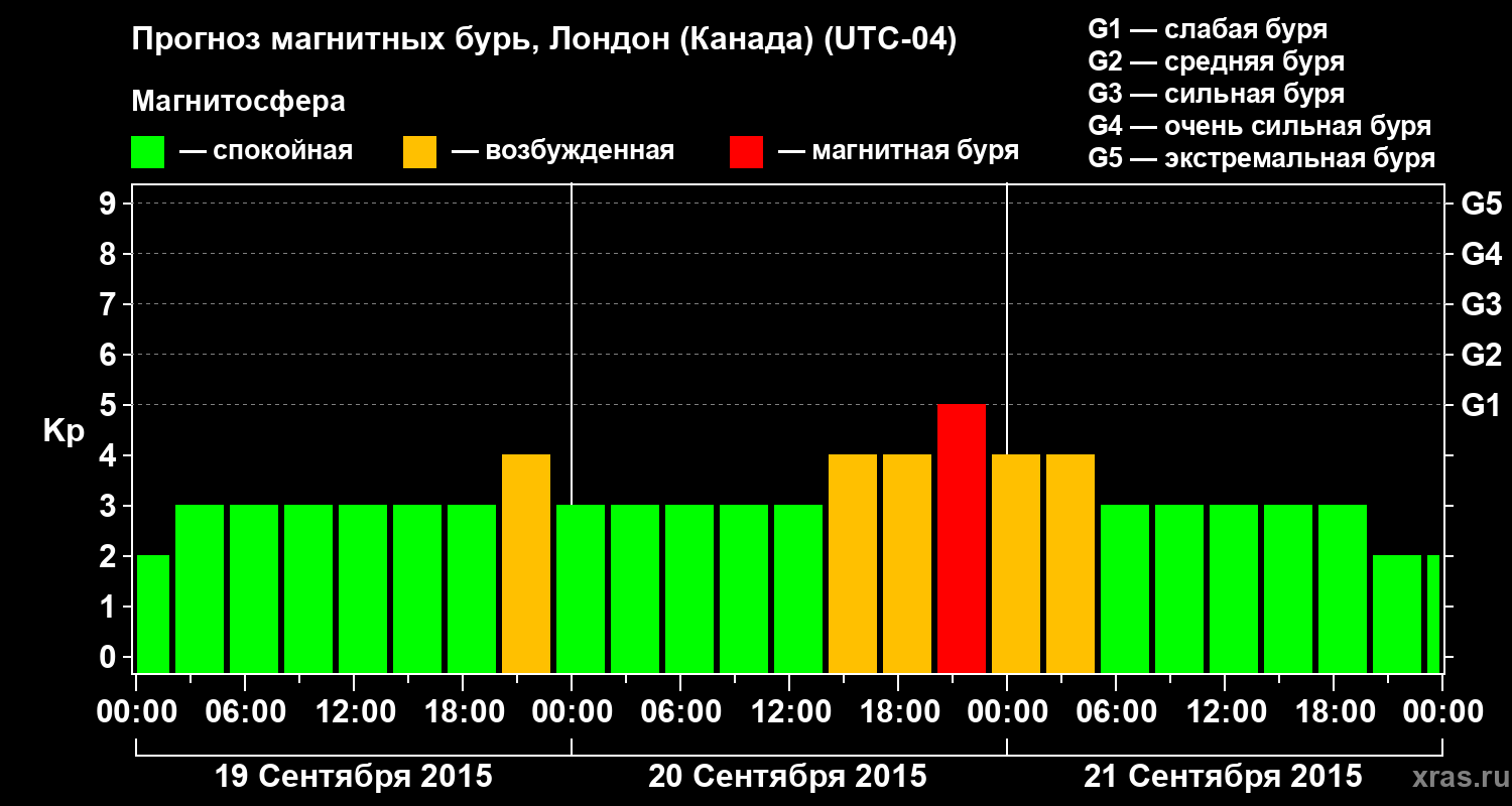 Прогноз геомагнитного индекса Kp