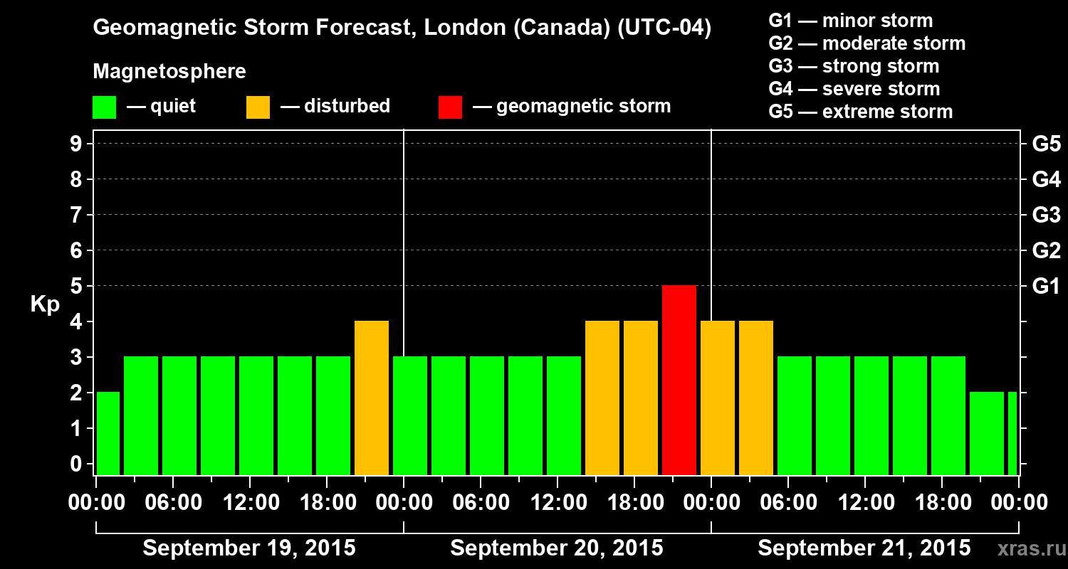 Forecast of the geomagnetic index Kp