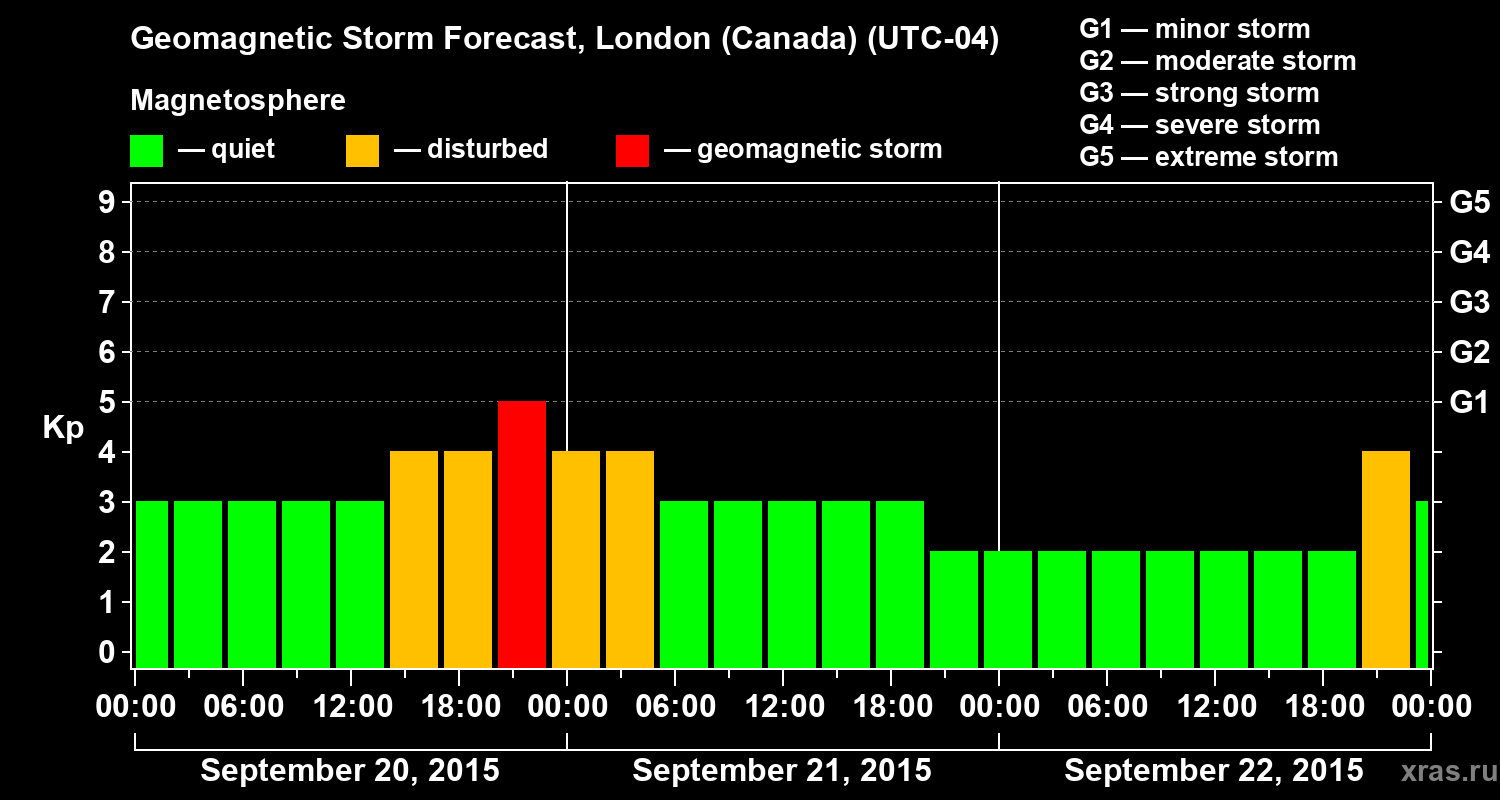 Forecast of the geomagnetic index Kp