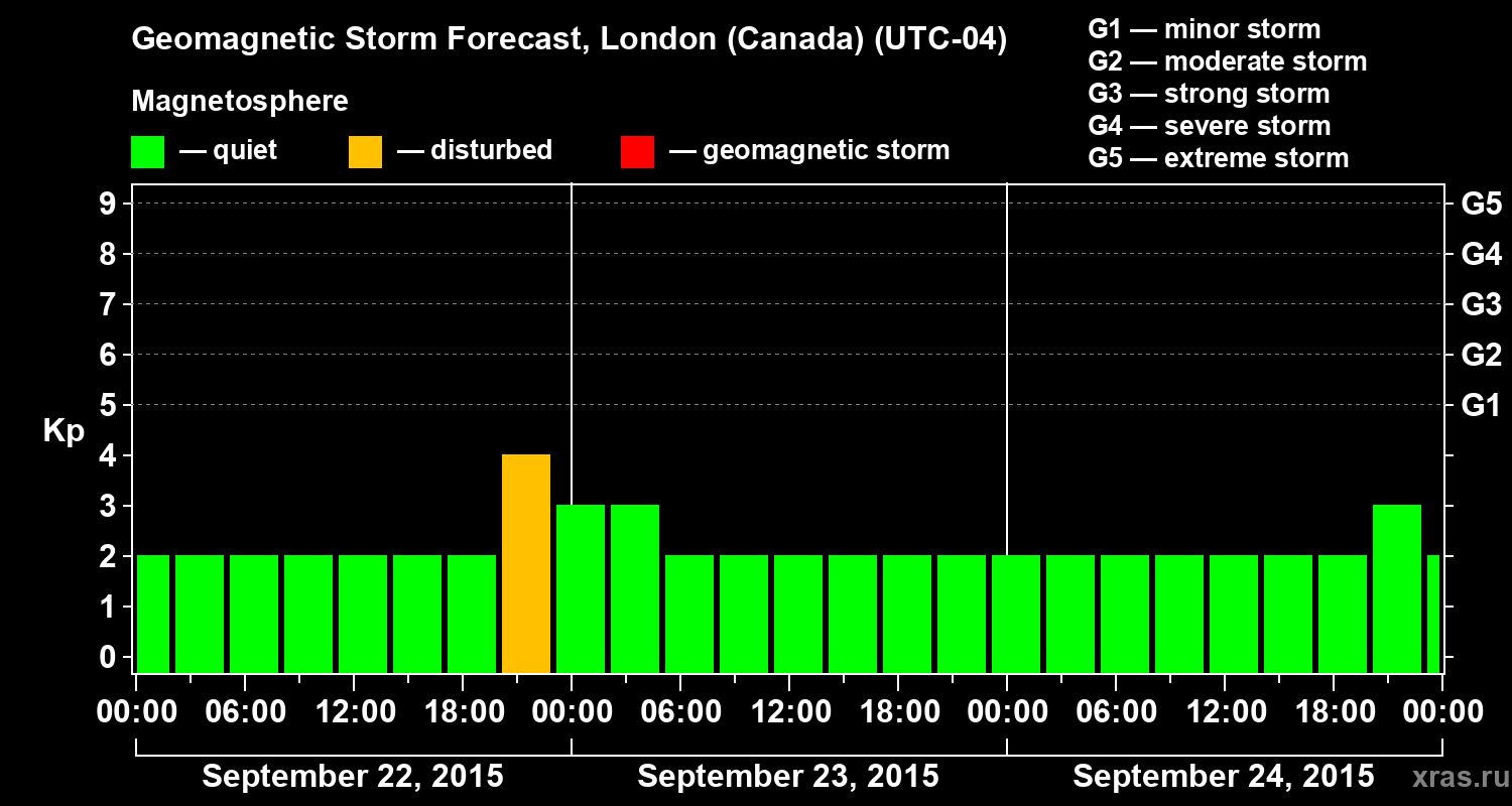 Forecast of the geomagnetic index Kp