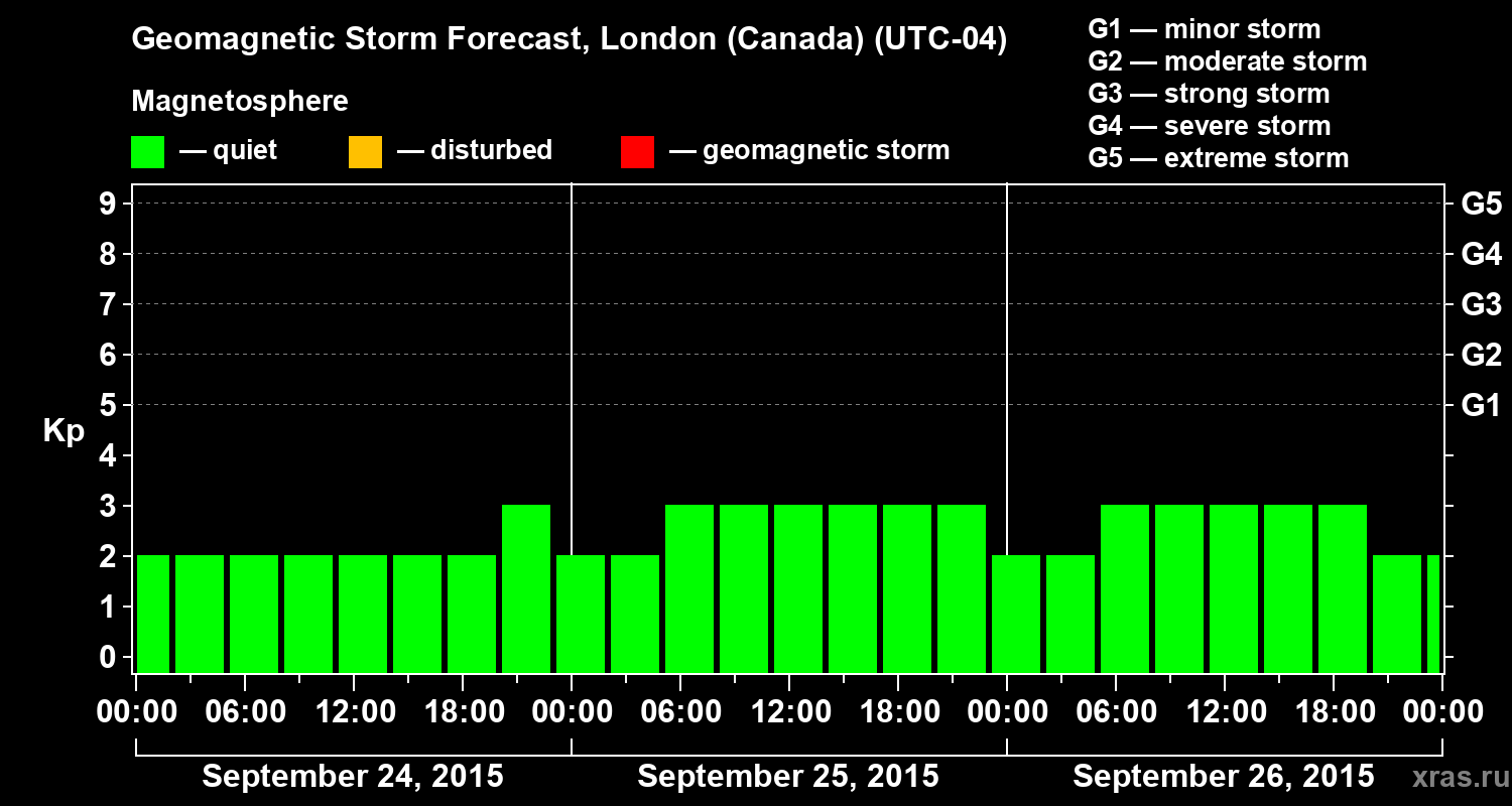 Forecast of the geomagnetic index Kp