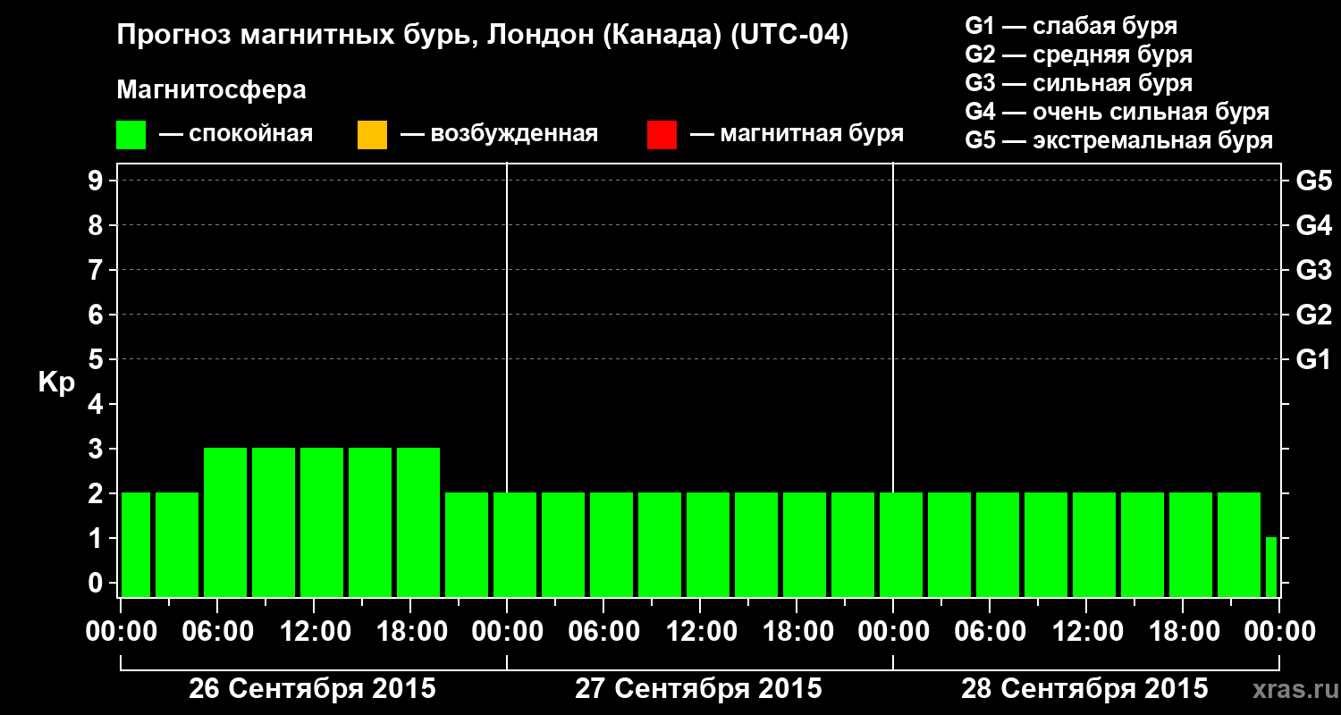 Прогноз геомагнитного индекса Kp