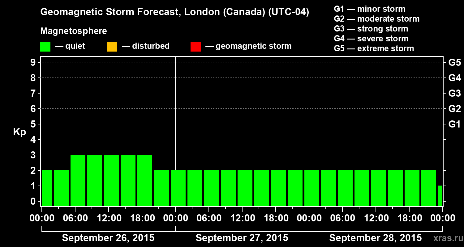 Forecast of the geomagnetic index Kp