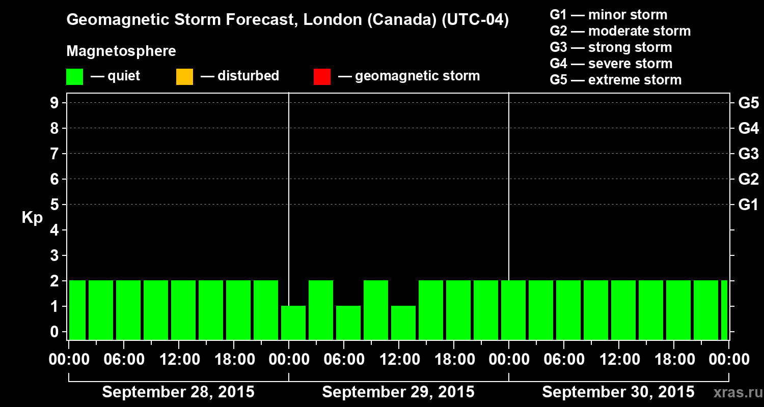 Forecast of the geomagnetic index Kp