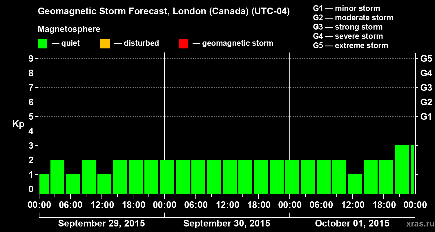 Forecast of the geomagnetic index Kp