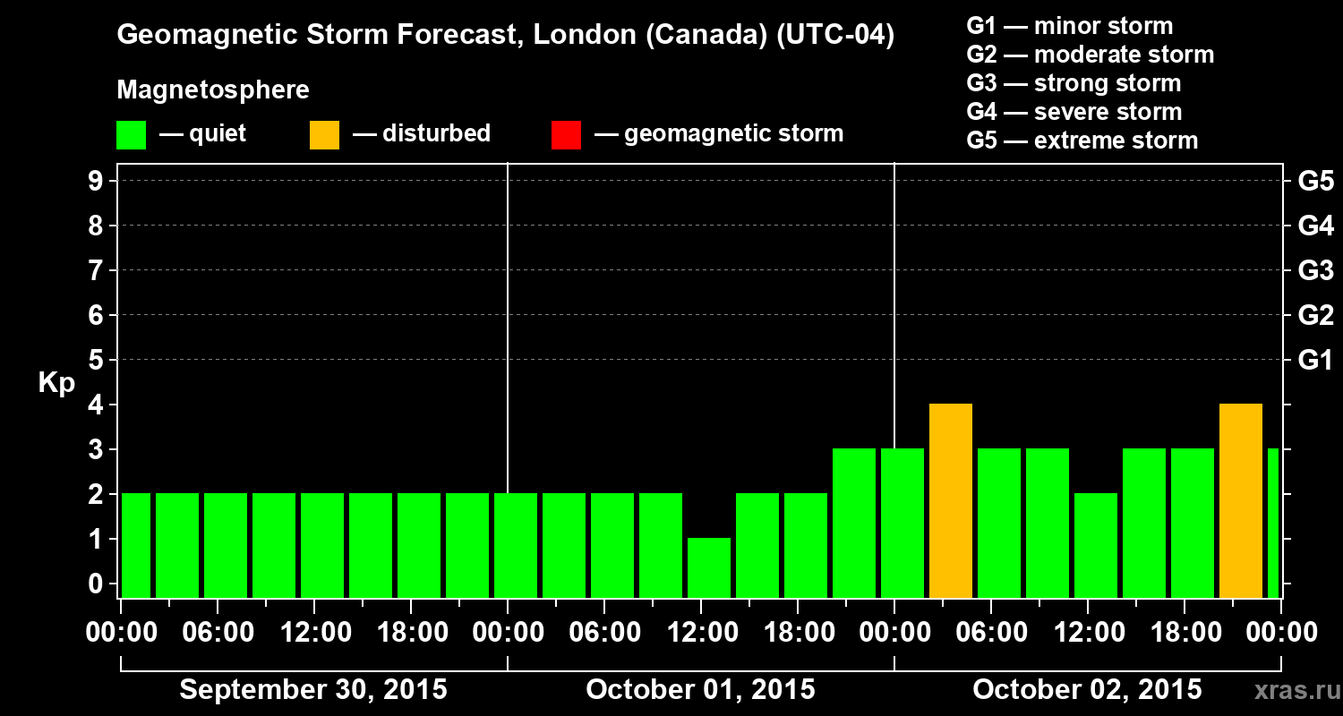 Forecast of the geomagnetic index Kp