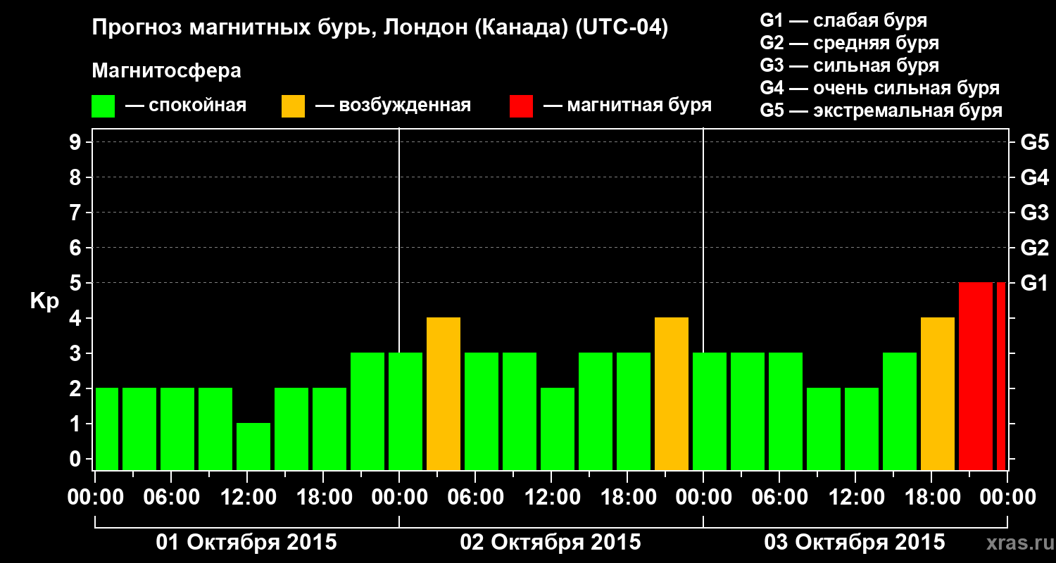 Прогноз геомагнитного индекса Kp