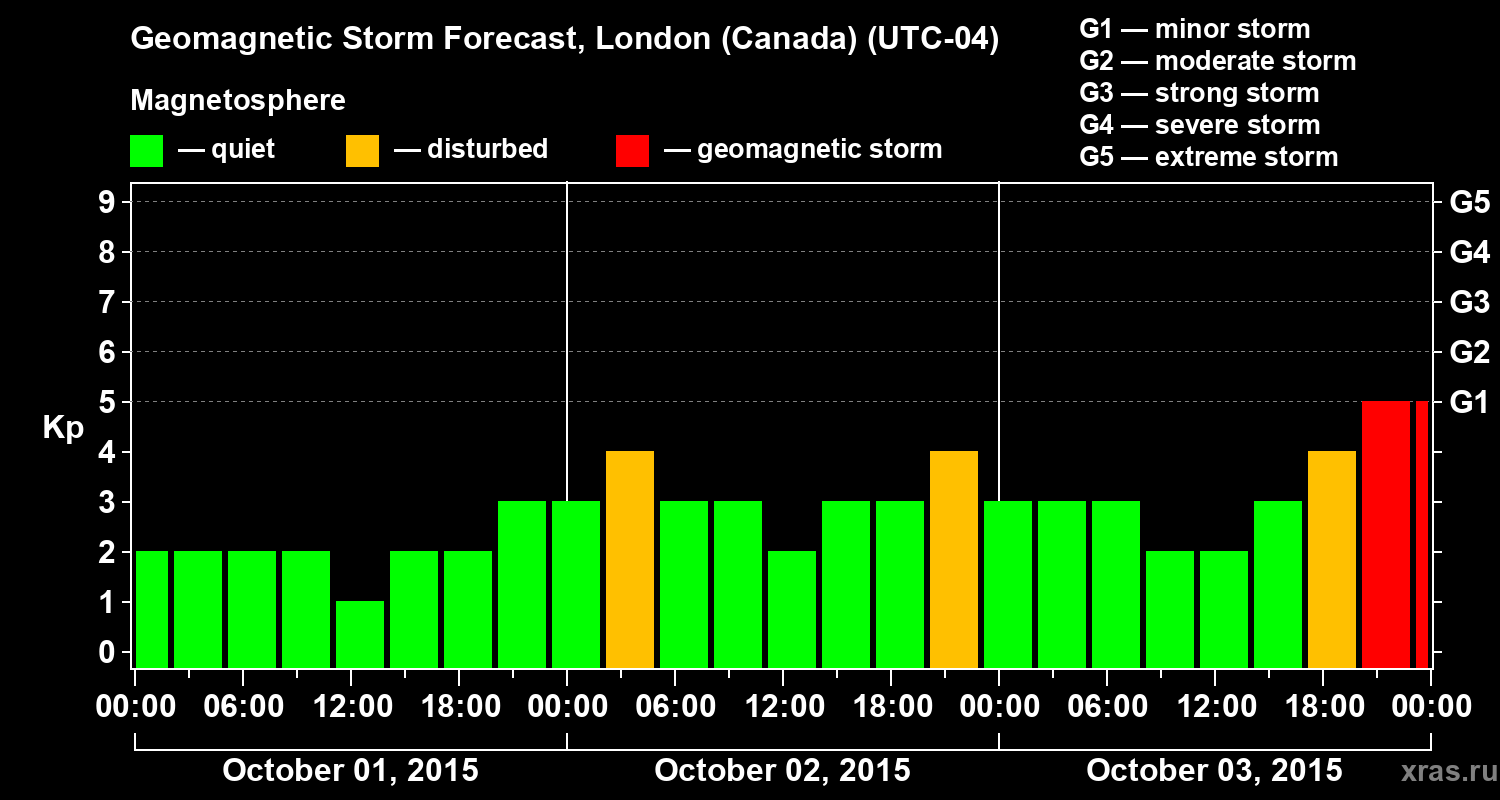 Forecast of the geomagnetic index Kp