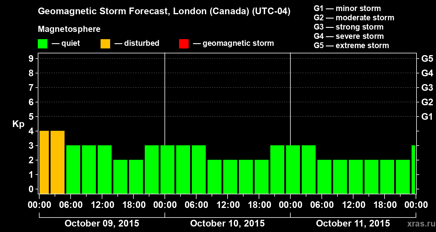 Forecast of the geomagnetic index Kp