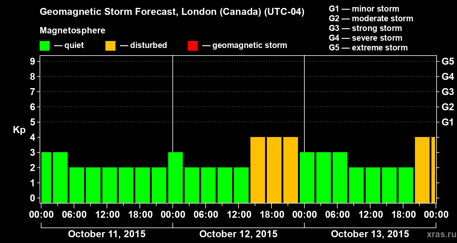 Forecast of the geomagnetic index Kp