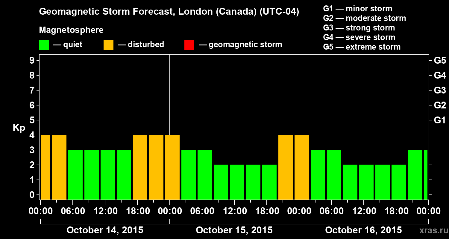 Forecast of the geomagnetic index Kp