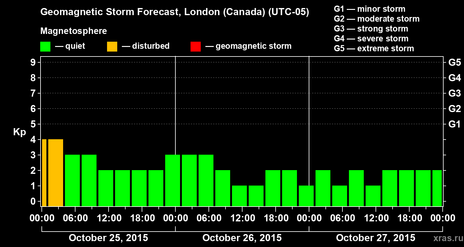 Forecast of the geomagnetic index Kp