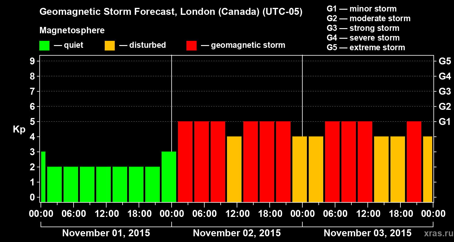 Forecast of the geomagnetic index Kp