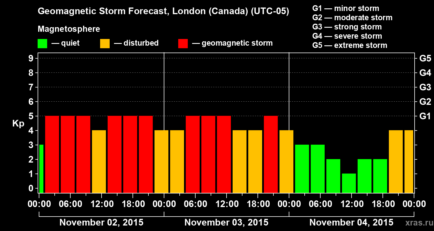 Forecast of the geomagnetic index Kp