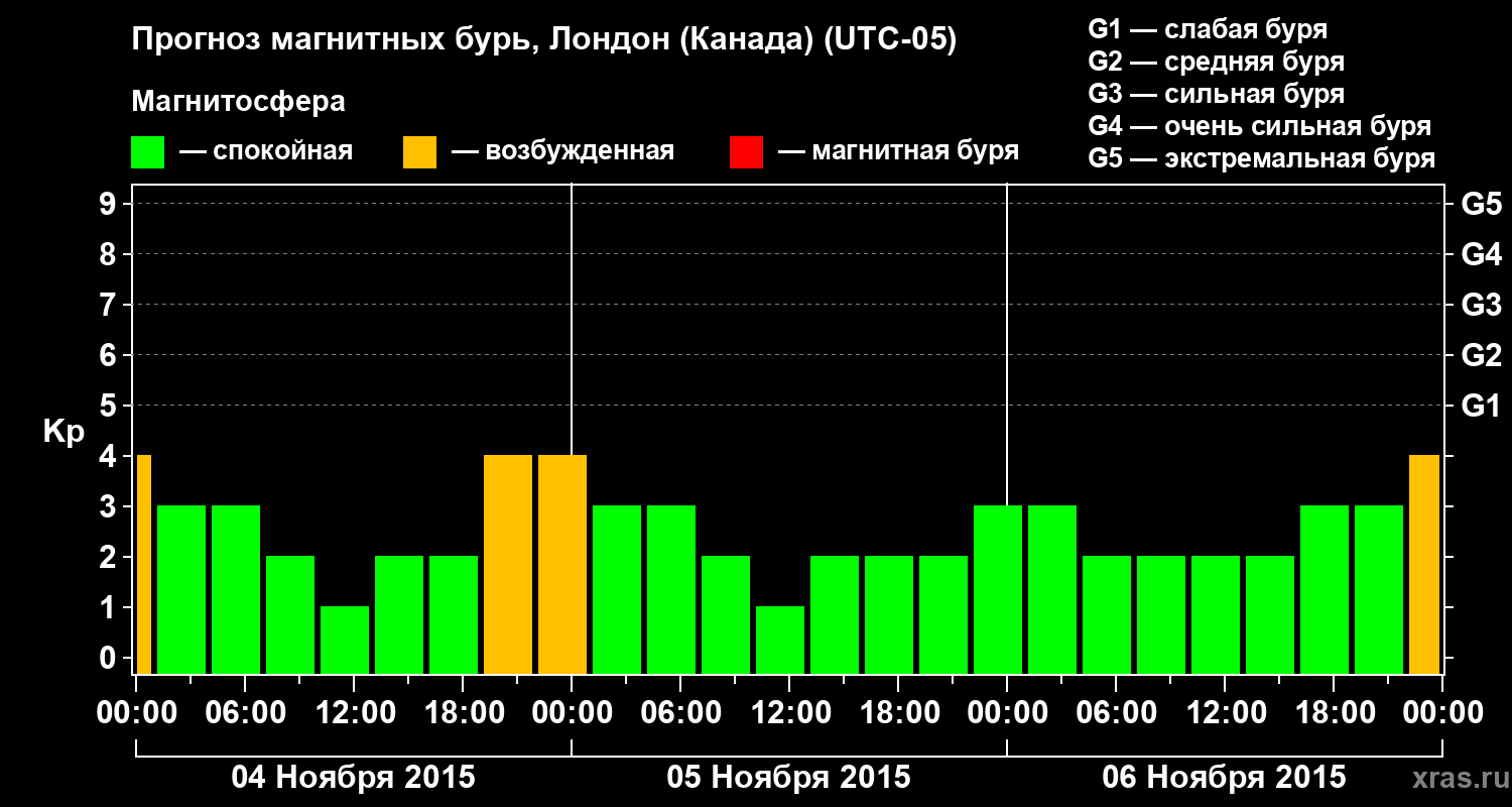 Прогноз геомагнитного индекса Kp