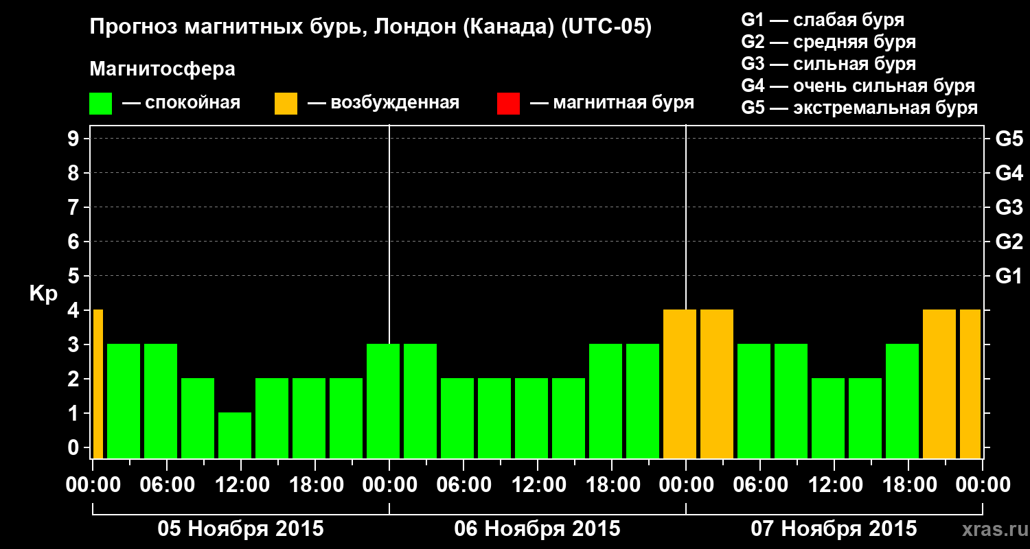 Прогноз геомагнитного индекса Kp