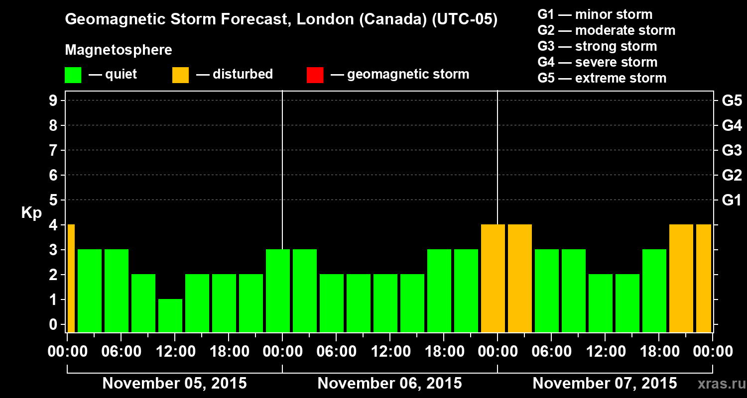 Forecast of the geomagnetic index Kp