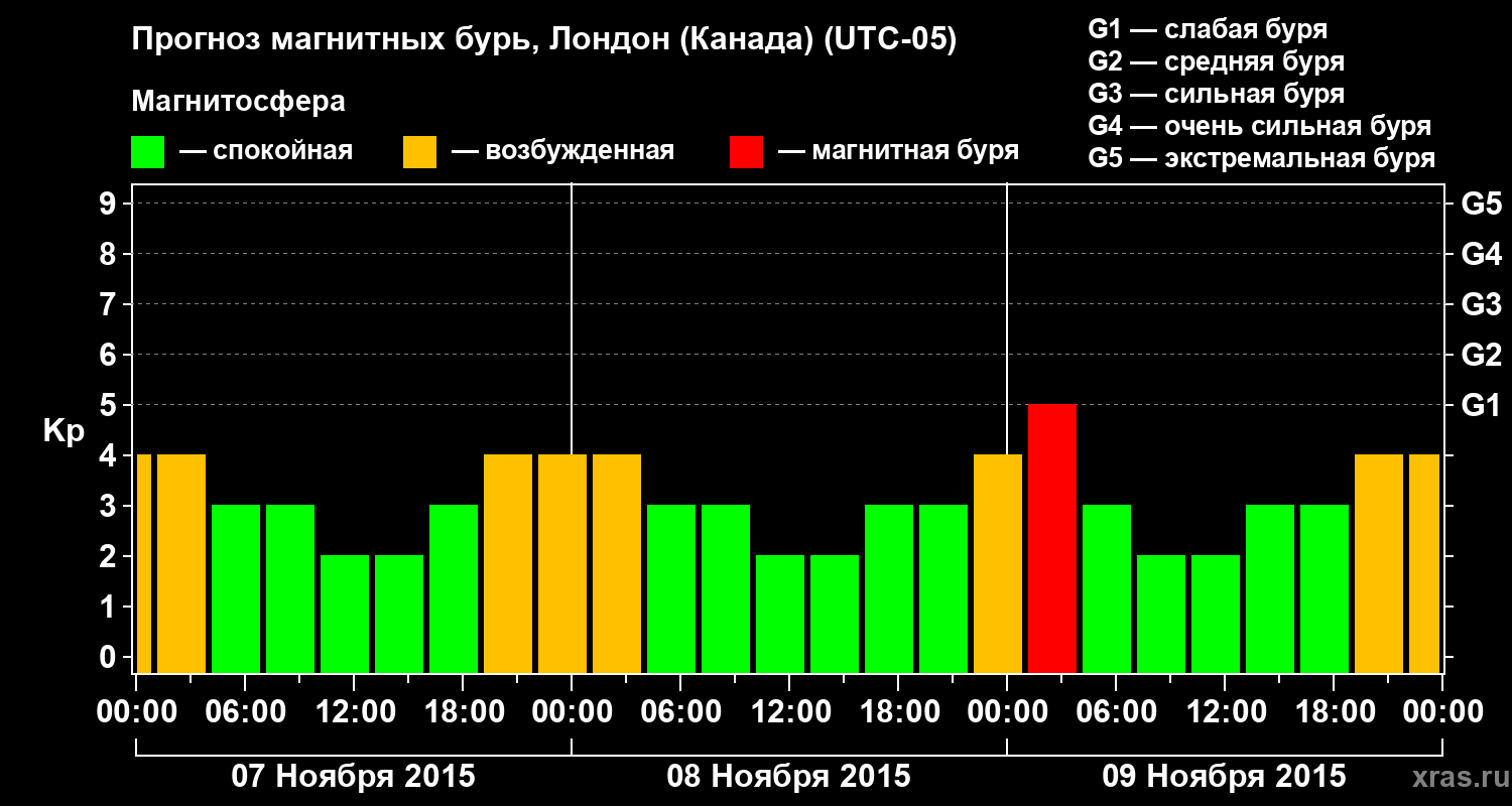 Прогноз геомагнитного индекса Kp