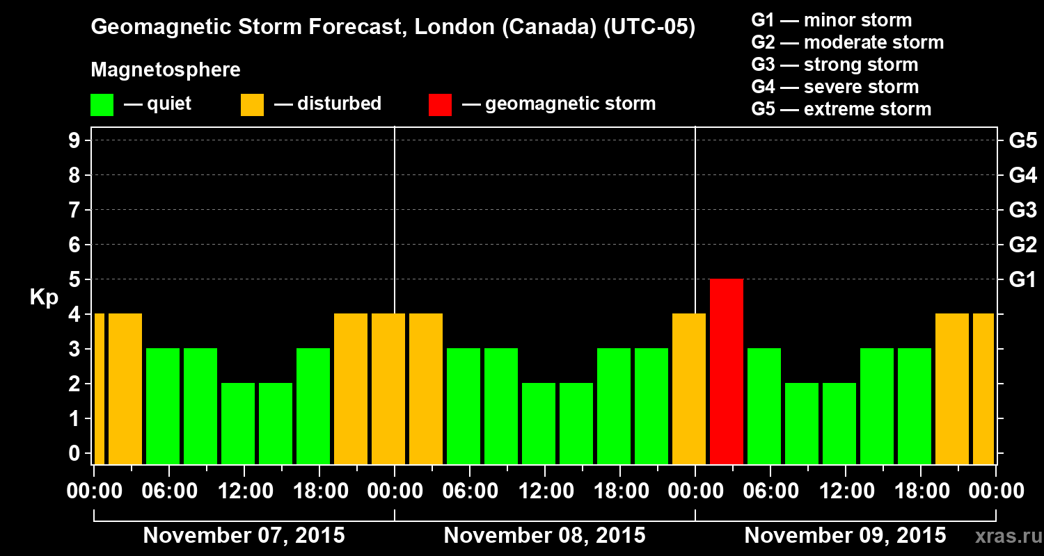 Forecast of the geomagnetic index Kp