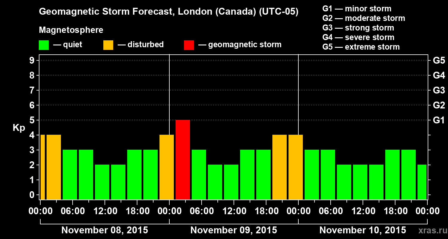 Forecast of the geomagnetic index Kp