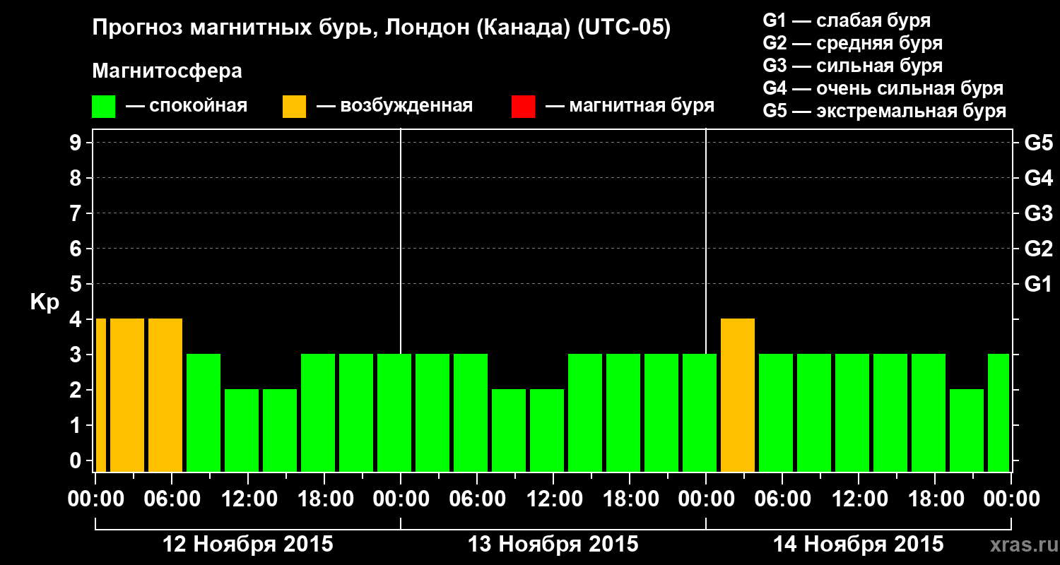 Прогноз геомагнитного индекса Kp