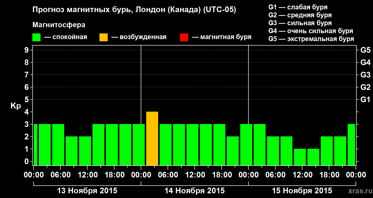 Прогноз геомагнитного индекса Kp