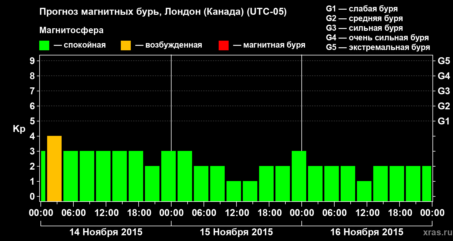 Прогноз геомагнитного индекса Kp