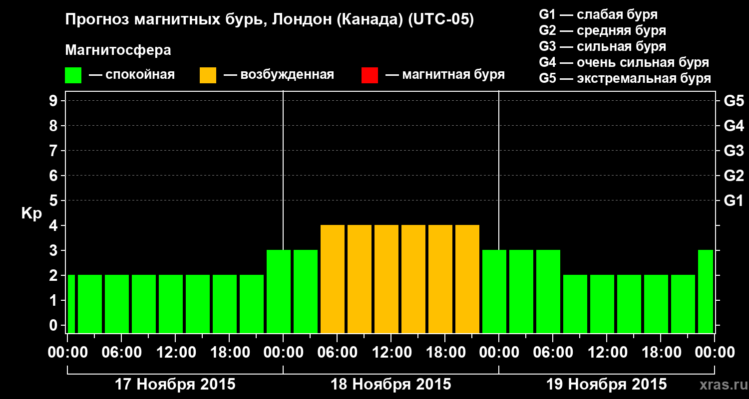 Прогноз геомагнитного индекса Kp