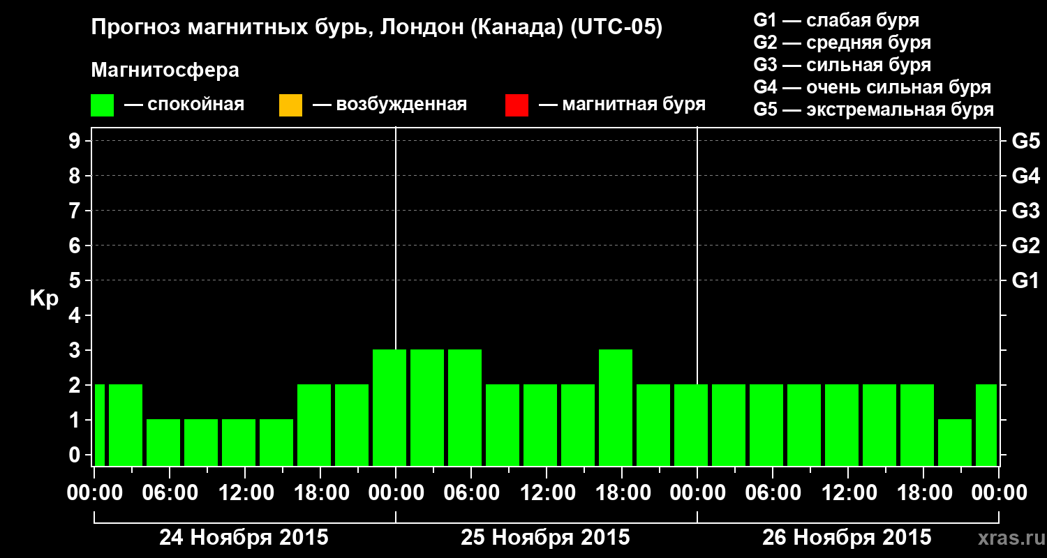 Прогноз геомагнитного индекса Kp