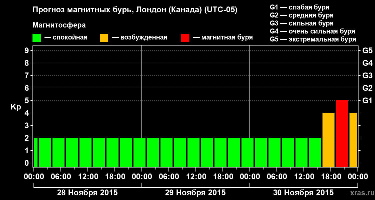 Прогноз геомагнитного индекса Kp