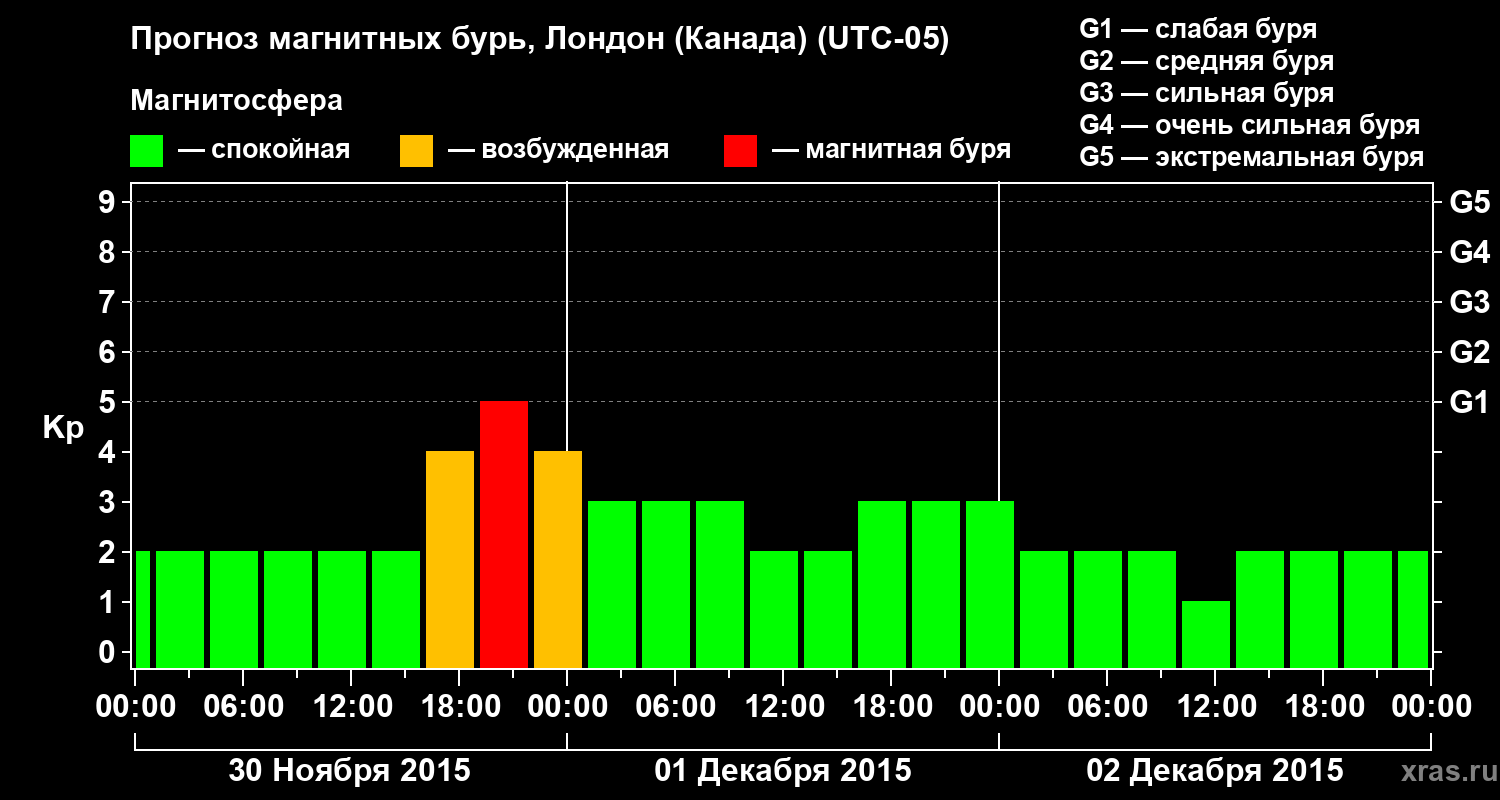 Прогноз геомагнитного индекса Kp
