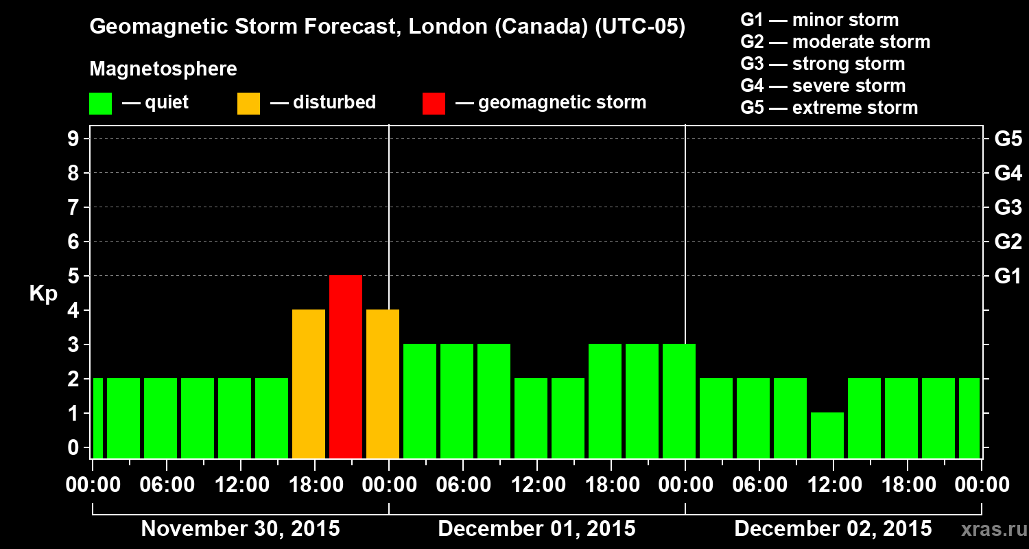 Forecast of the geomagnetic index Kp