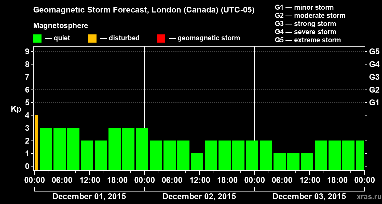 Forecast of the geomagnetic index Kp