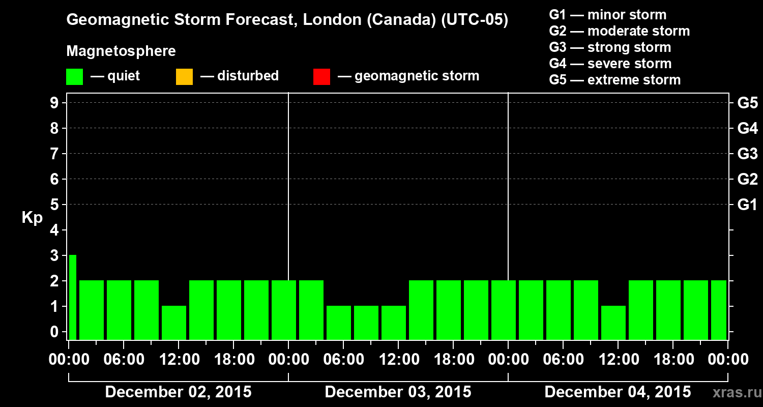Forecast of the geomagnetic index Kp
