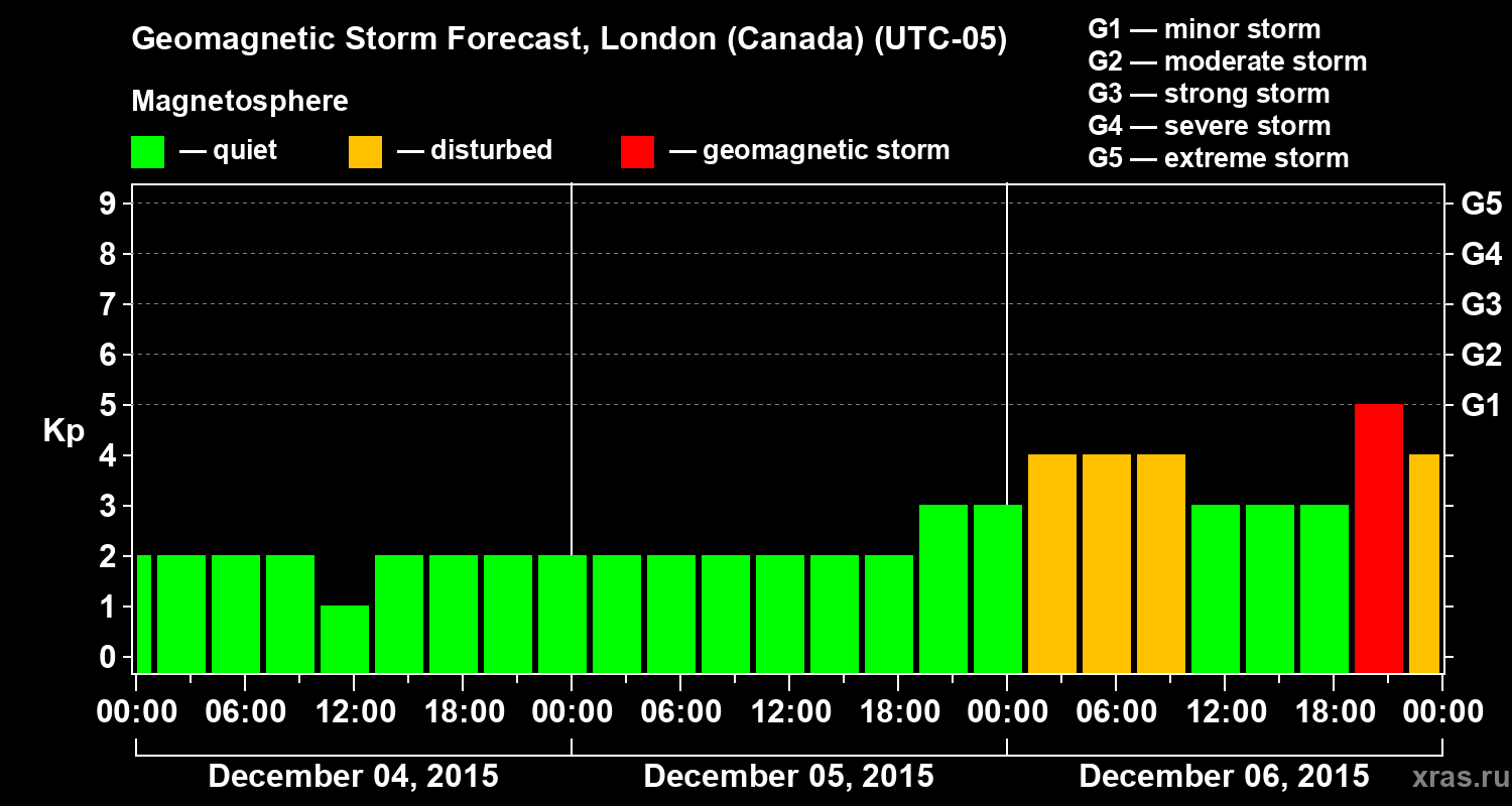 Forecast of the geomagnetic index Kp