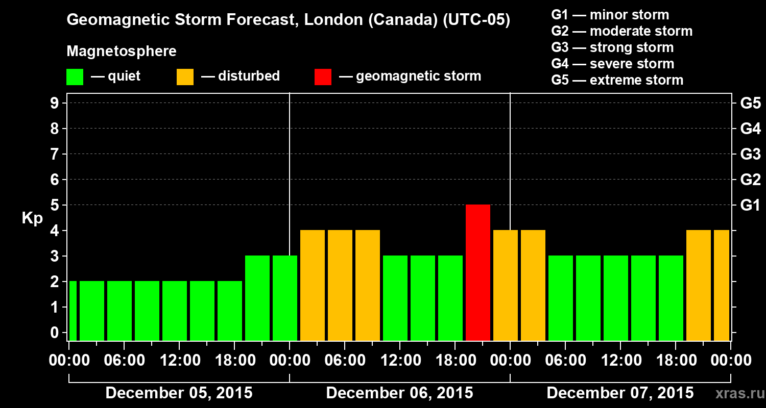 Forecast of the geomagnetic index Kp