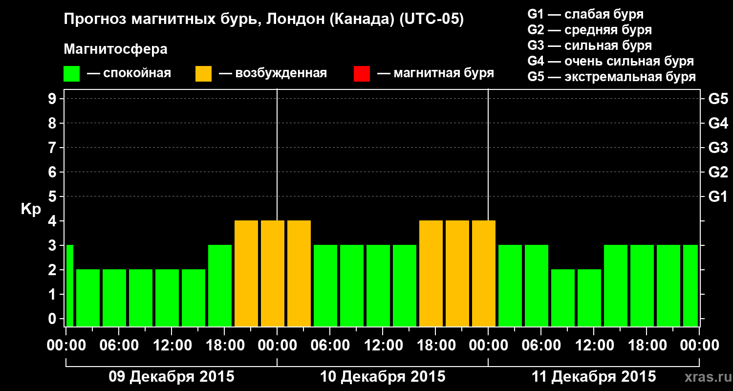 Прогноз геомагнитного индекса Kp