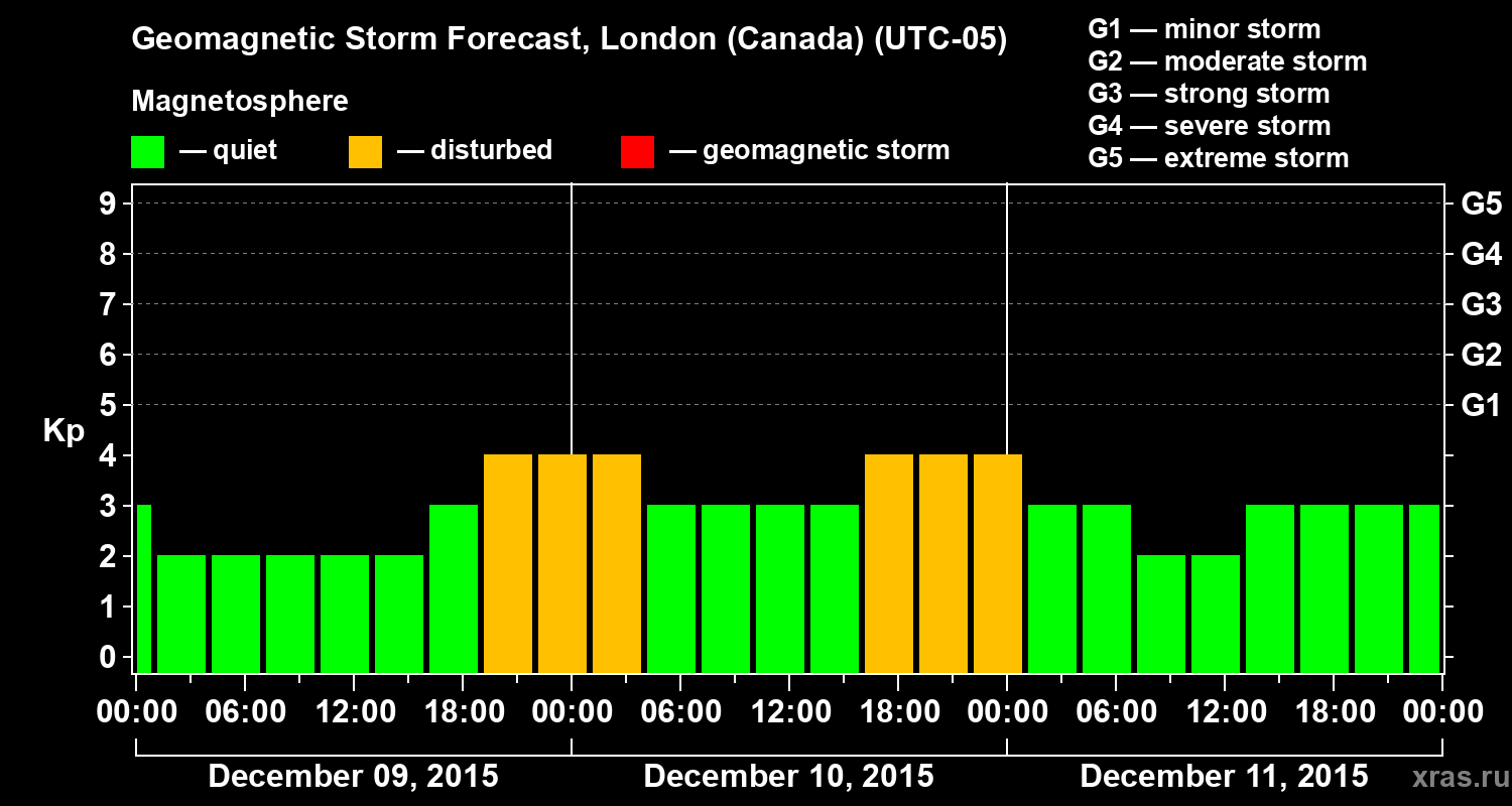 Forecast of the geomagnetic index Kp