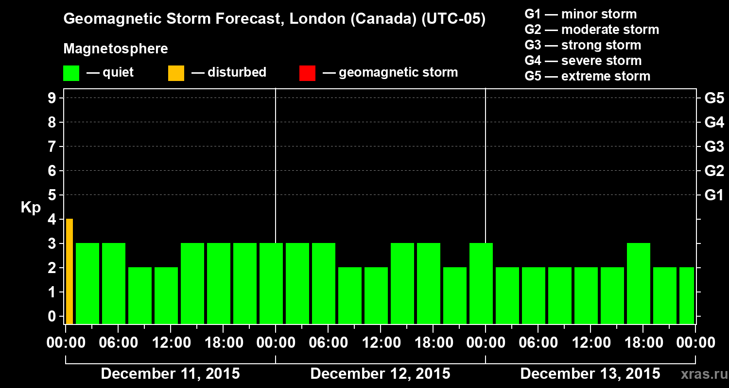 Forecast of the geomagnetic index Kp