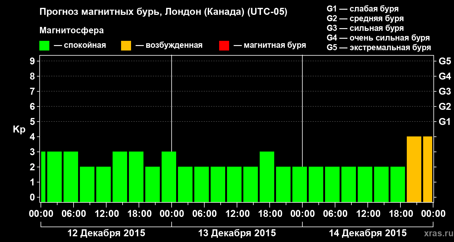 Прогноз геомагнитного индекса Kp