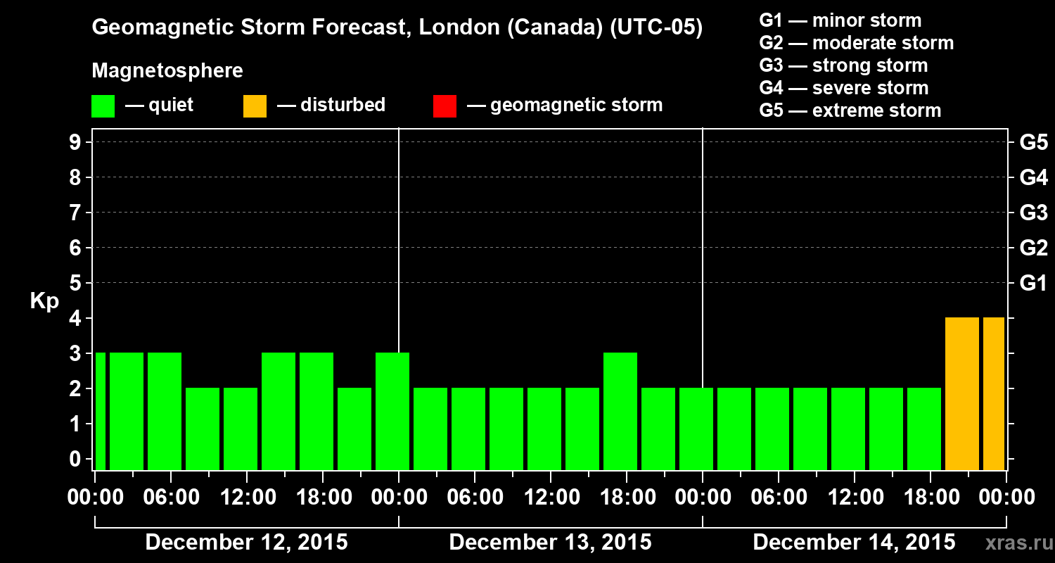 Forecast of the geomagnetic index Kp