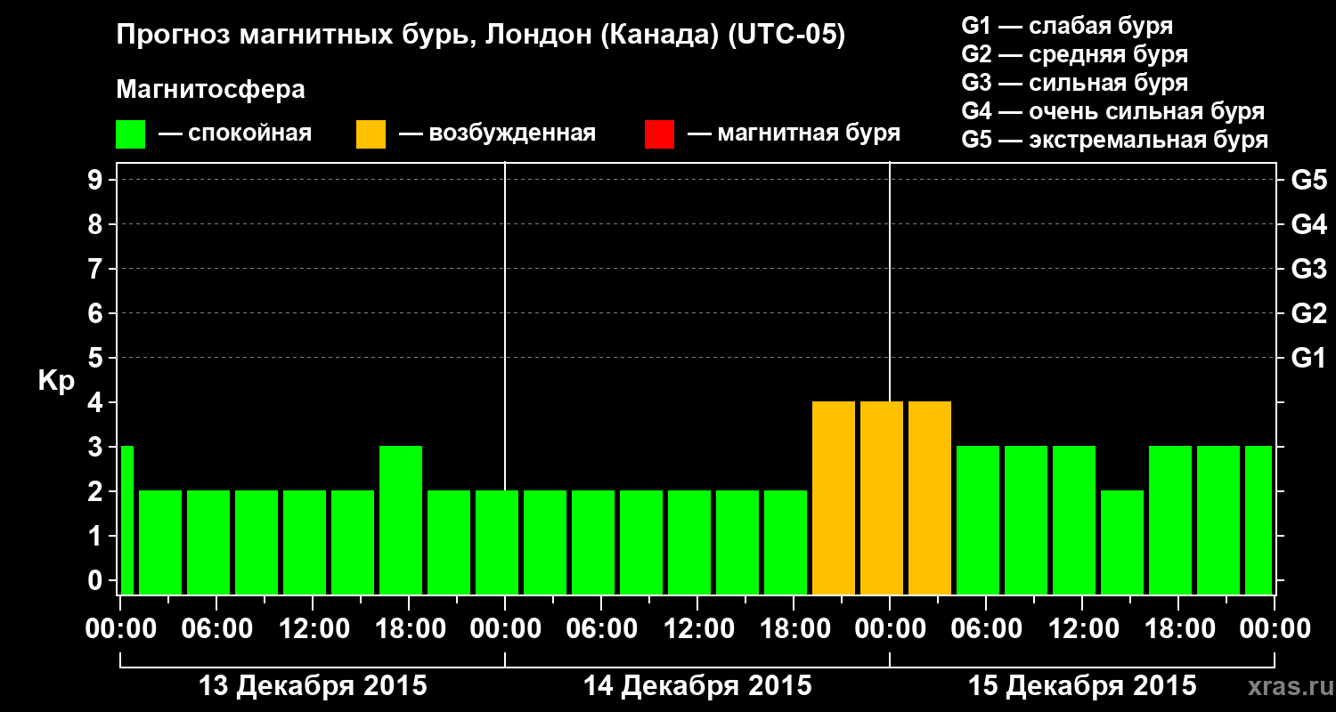 Прогноз геомагнитного индекса Kp