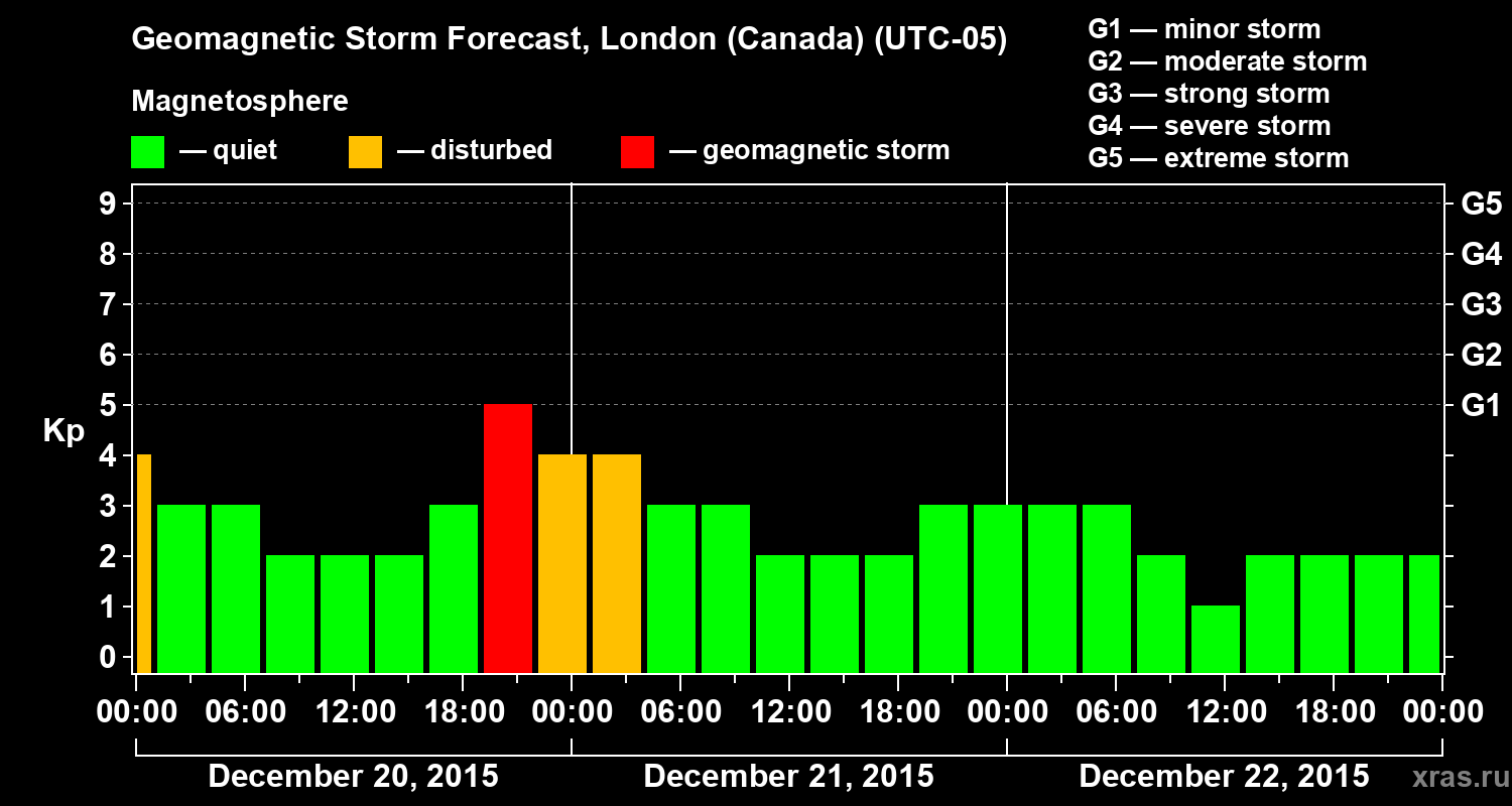 Forecast of the geomagnetic index Kp