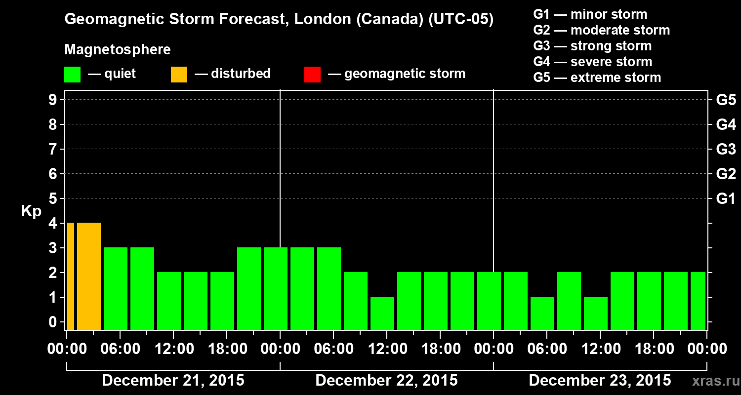 Forecast of the geomagnetic index Kp