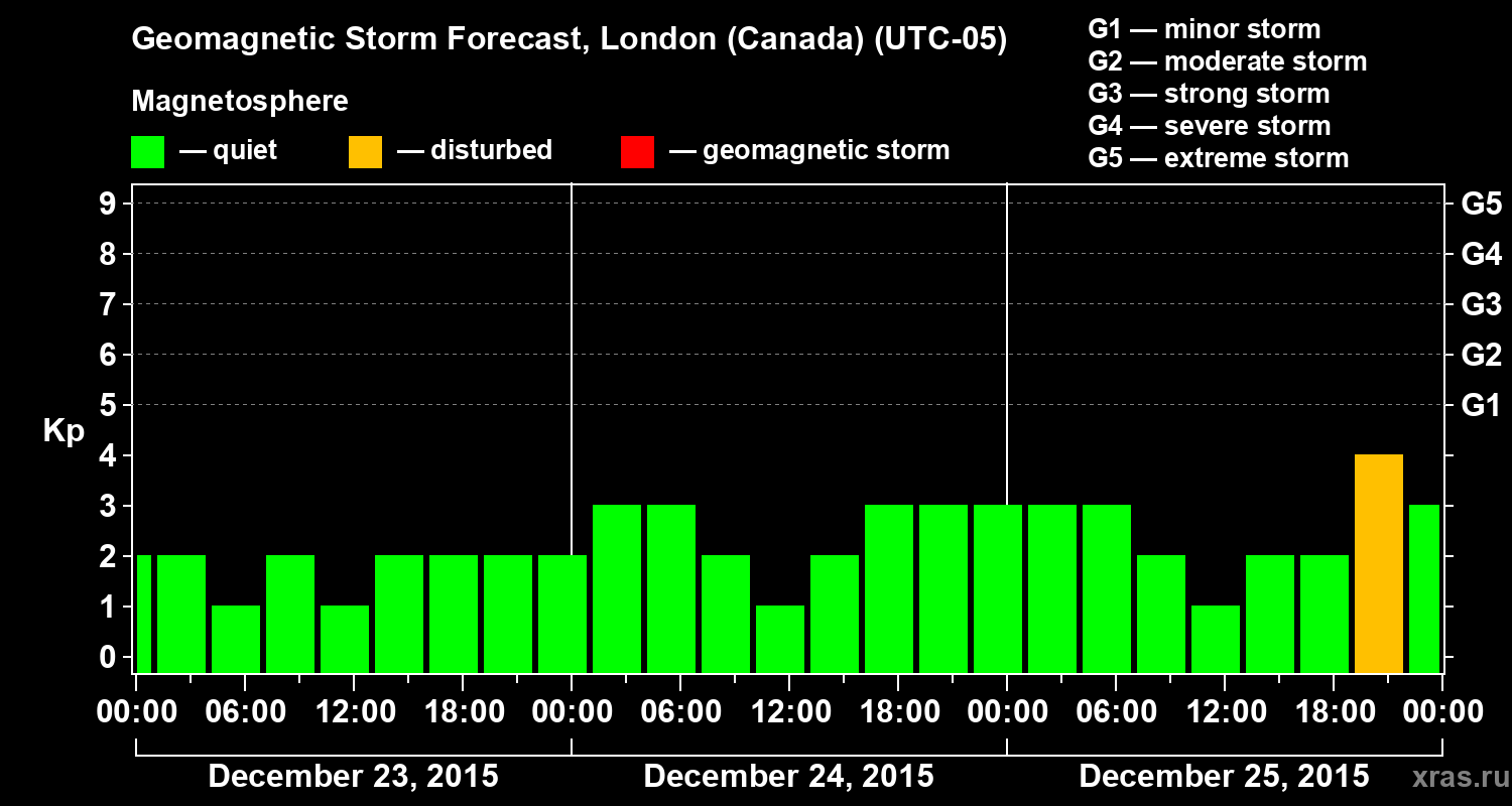 Forecast of the geomagnetic index Kp
