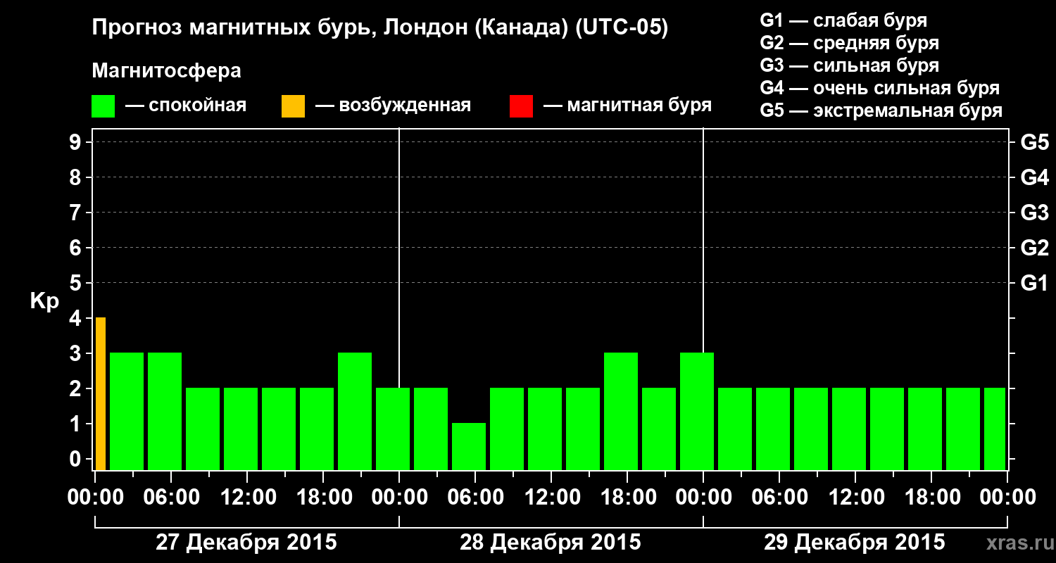 Прогноз геомагнитного индекса Kp