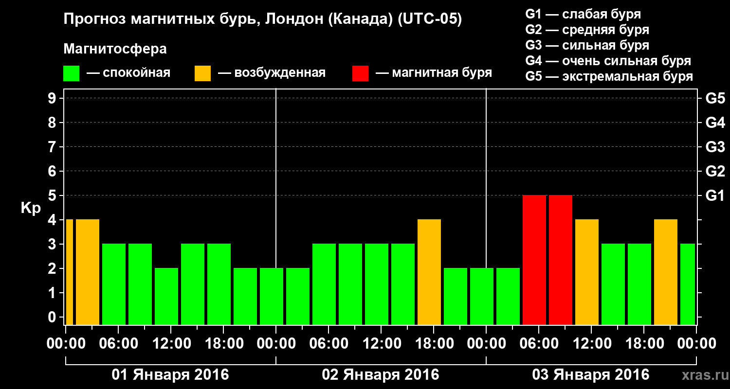 Прогноз геомагнитного индекса Kp