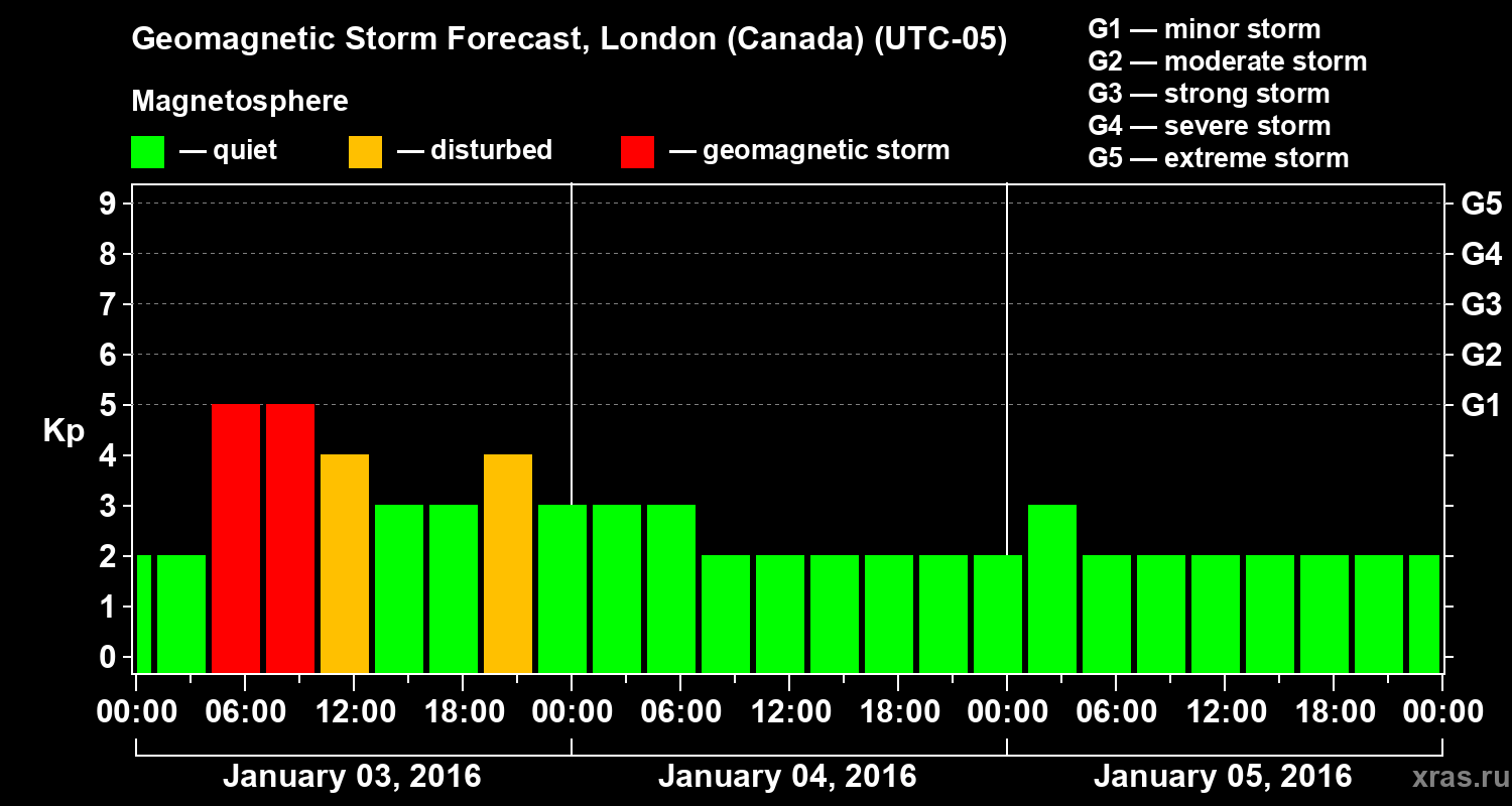 Forecast of the geomagnetic index Kp